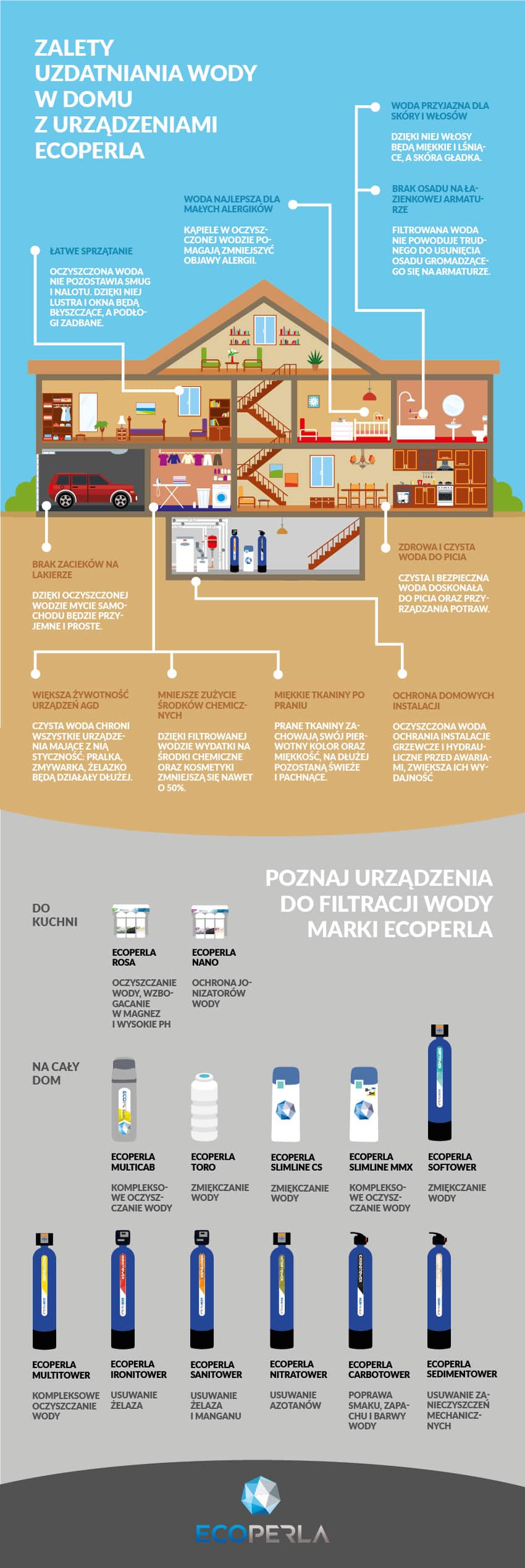 infografika dotycząca urządzeń Ecoperla